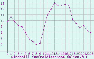 Courbe du refroidissement olien pour Forceville (80)