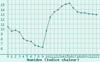 Courbe de l'humidex pour Ontinyent (Esp)