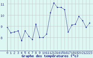 Courbe de tempratures pour Ouessant (29)