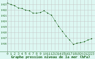 Courbe de la pression atmosphrique pour Leucate (11)