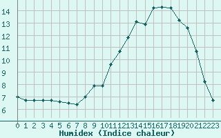 Courbe de l'humidex pour Villarzel (Sw)