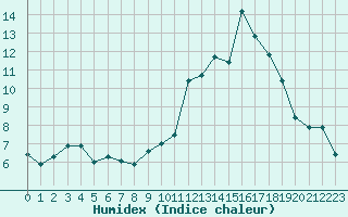 Courbe de l'humidex pour Dolembreux (Be)