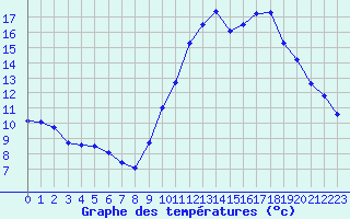 Courbe de tempratures pour Langres (52) 