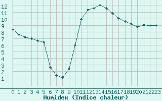 Courbe de l'humidex pour Vannes-Sn (56)