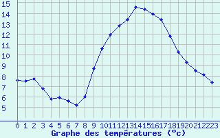 Courbe de tempratures pour Le Luc (83)
