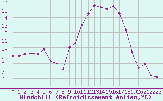Courbe du refroidissement olien pour Mont-de-Marsan (40)