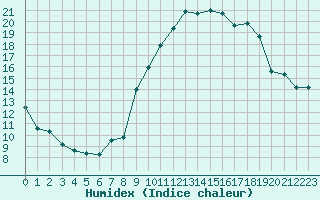 Courbe de l'humidex pour Marignane (13)