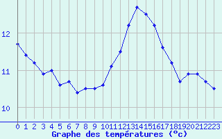 Courbe de tempratures pour Le Touquet (62)