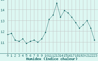 Courbe de l'humidex pour Vannes-Sn (56)