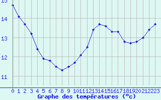 Courbe de tempratures pour Dieppe (76)
