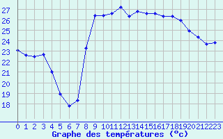Courbe de tempratures pour Hyres (83)