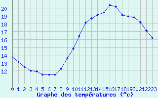 Courbe de tempratures pour L