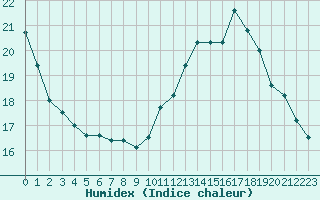 Courbe de l'humidex pour Toulouse-Francazal (31)