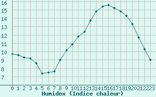 Courbe de l'humidex pour Dijon / Longvic (21)