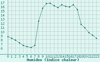 Courbe de l'humidex pour Cavalaire-sur-Mer (83)