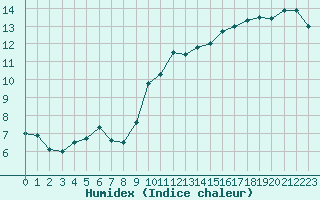 Courbe de l'humidex pour Le Talut - Belle-Ile (56)