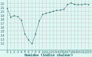 Courbe de l'humidex pour Le Touquet (62)