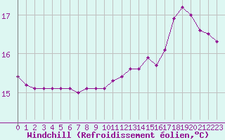 Courbe du refroidissement olien pour Marquise (62)