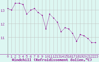 Courbe du refroidissement olien pour Treize-Vents (85)
