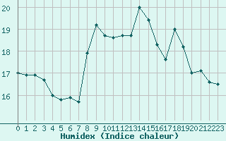 Courbe de l'humidex pour Saint-Girons (09)