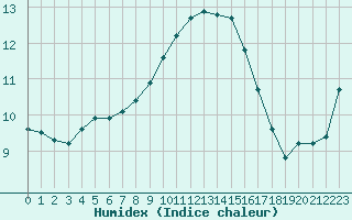 Courbe de l'humidex pour Cap Pertusato (2A)