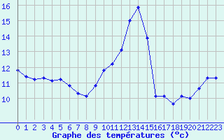 Courbe de tempratures pour Biscarrosse (40)