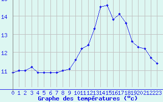 Courbe de tempratures pour Ploumanac