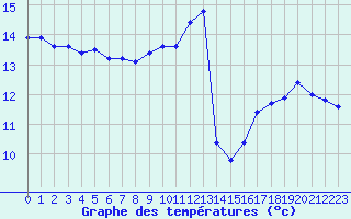 Courbe de tempratures pour Chteaudun (28)