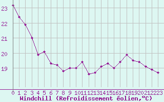 Courbe du refroidissement olien pour Dieppe (76)
