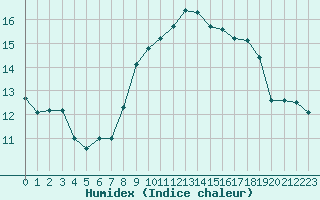 Courbe de l'humidex pour Cap Corse (2B)