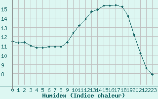 Courbe de l'humidex pour Samatan (32)