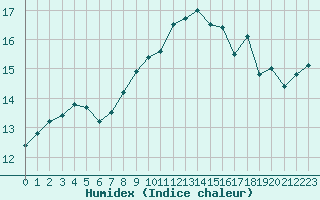 Courbe de l'humidex pour Alistro (2B)