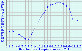 Courbe de tempratures pour Langres (52) 