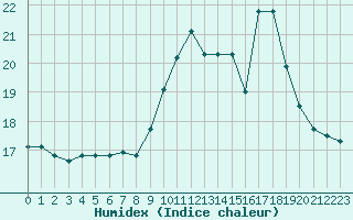 Courbe de l'humidex pour Ouessant (29)