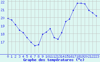 Courbe de tempratures pour Lagny-sur-Marne (77)