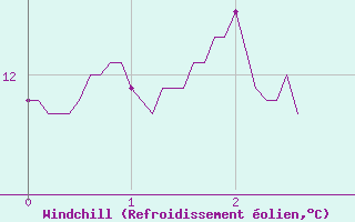 Courbe du refroidissement olien pour Rioz (70)