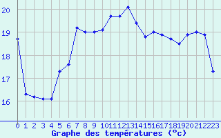 Courbe de tempratures pour Leucate (11)