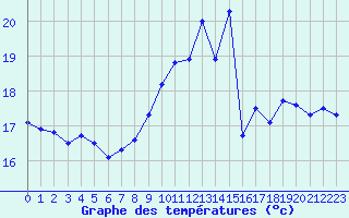 Courbe de tempratures pour Mont-Aigoual (30)