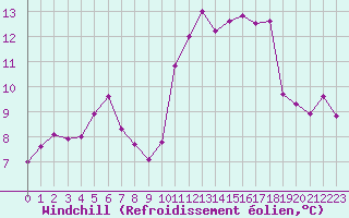 Courbe du refroidissement olien pour La Rochelle - Le Bout Blanc (17)