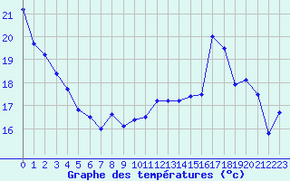 Courbe de tempratures pour Rodez (12)