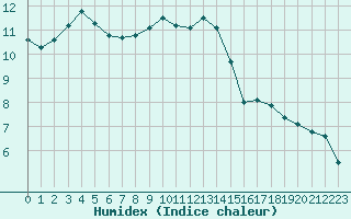 Courbe de l'humidex pour Cavalaire-sur-Mer (83)