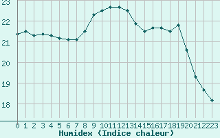 Courbe de l'humidex pour Dunkerque (59)