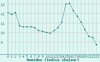 Courbe de l'humidex pour Arles (13)