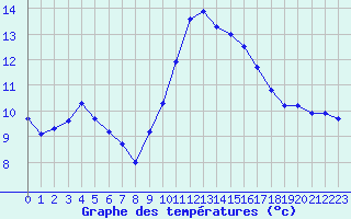 Courbe de tempratures pour Toulon (83)