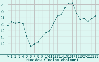 Courbe de l'humidex pour Cap Bar (66)