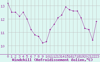 Courbe du refroidissement olien pour Dieppe (76)