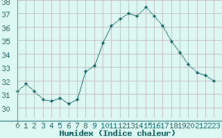 Courbe de l'humidex pour Istres (13)