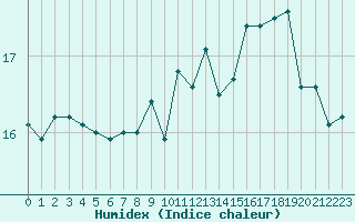 Courbe de l'humidex pour Cap Gris-Nez (62)