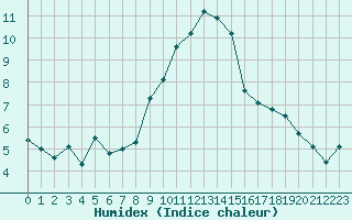 Courbe de l'humidex pour Grimentz (Sw)