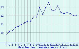 Courbe de tempratures pour Troyes (10)